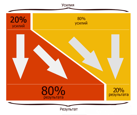 Вот, самая идеальная картинка для объяснения этого закона👍