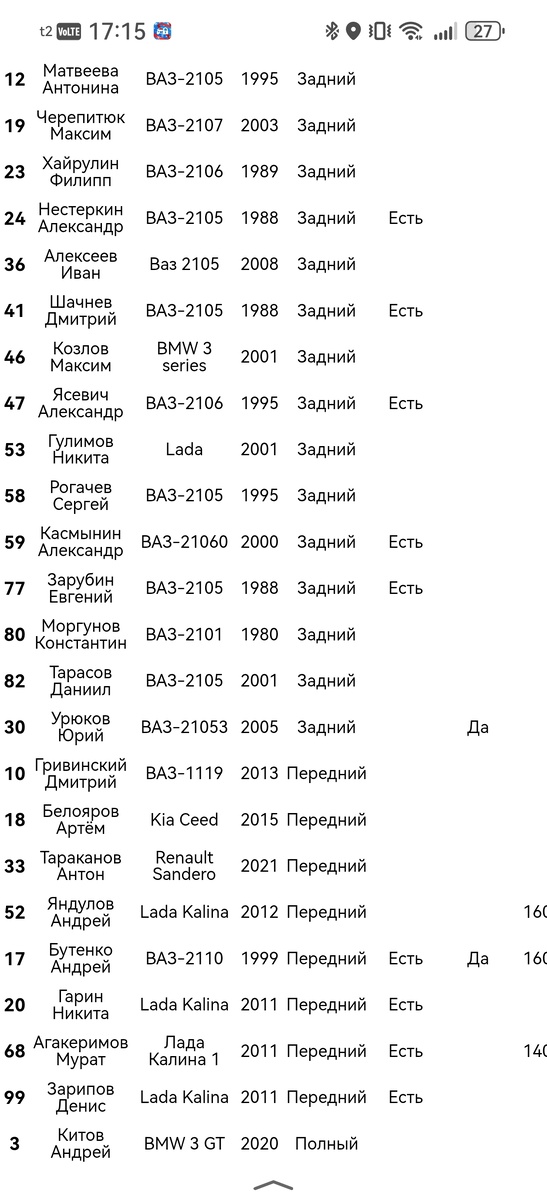 Часть стартовой ведомости