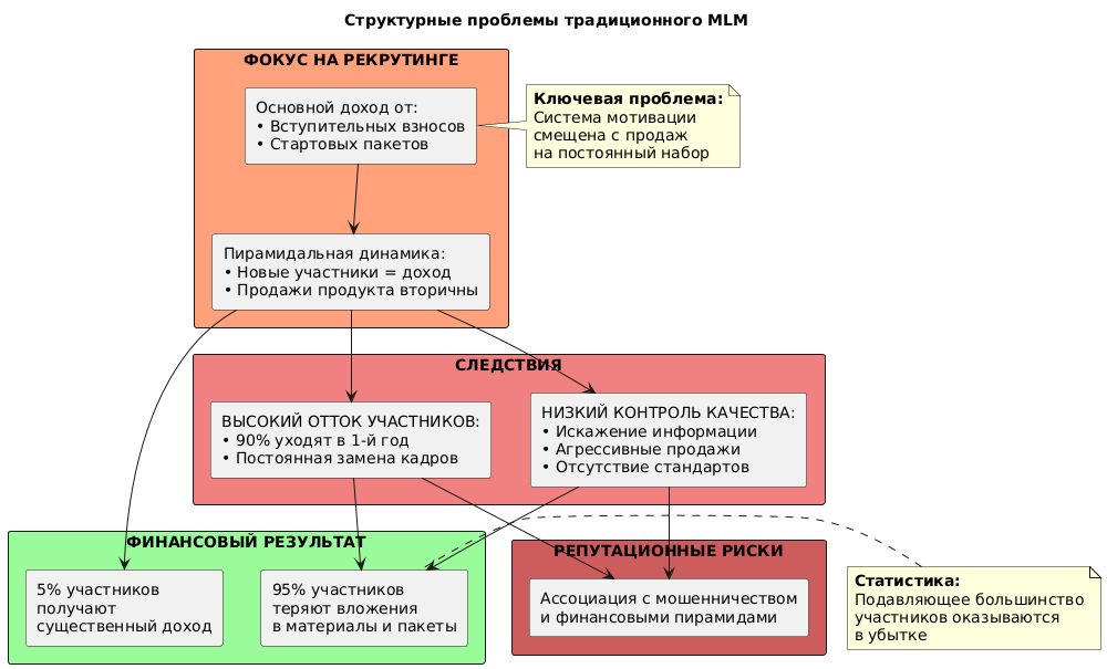 Диаграмма структурных проблем традиционного MLM