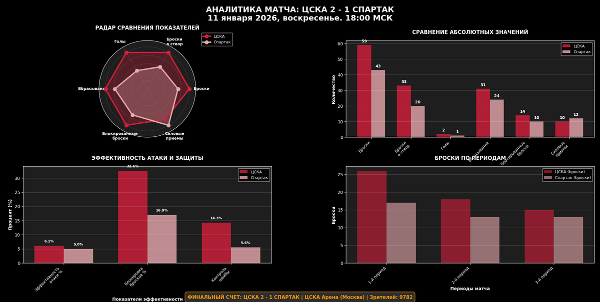 Аналитика матча. 