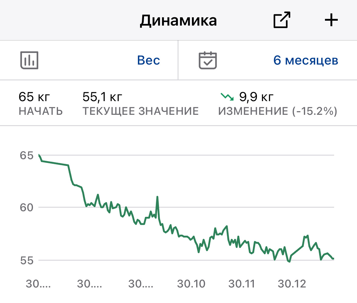 Мой график изменения веса за последние пол года