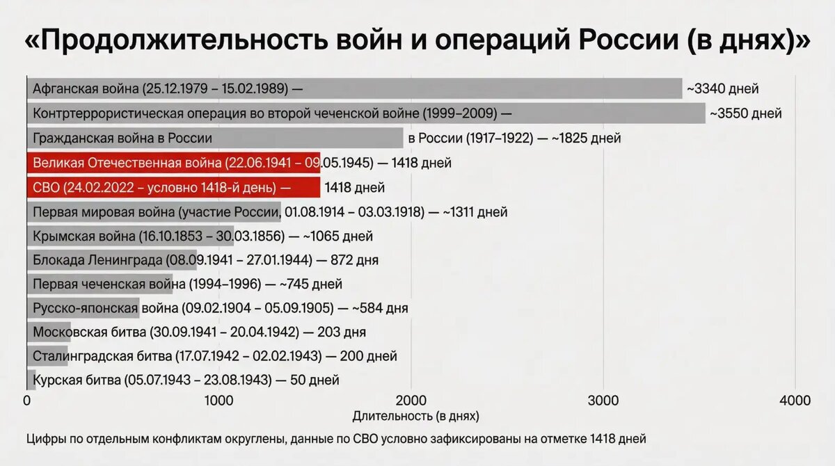    Всем кто любит считать в днях и склонен к символизму цифр, вот короткая инфографика по военным конфликтам.© @khvost_vilyaet