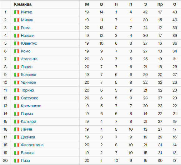 Турнирная таблица Серии А. Источник: Спортс
