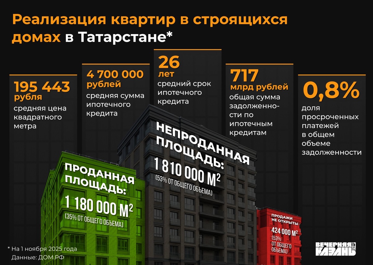    Егор Затеев / ИД «Вечерняя Казань»