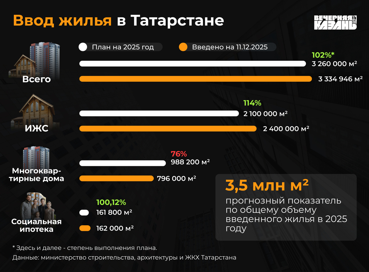    Егор Затеев / ИД «Вечерняя Казань»