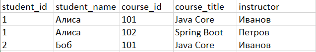 Рисунок: данные таблицы students_couses