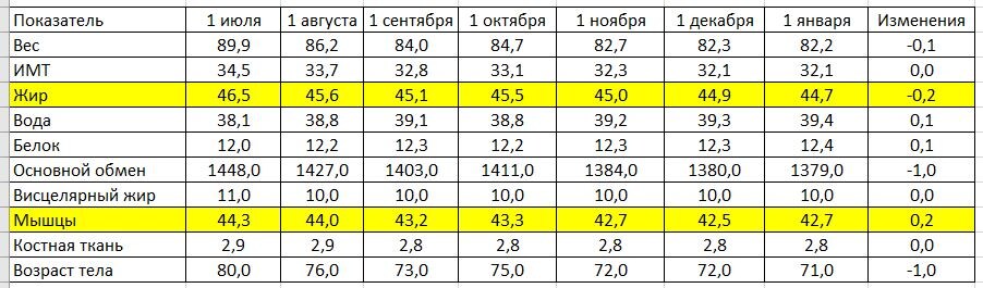 Мышцы приросли, жир ушел, возраст тела сократился - красота!