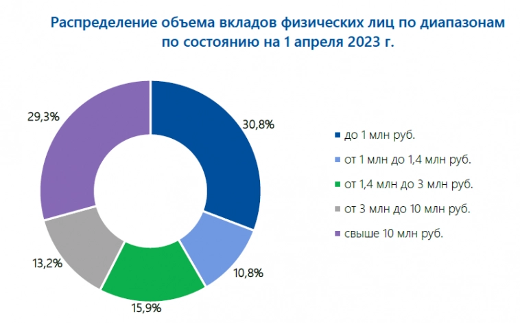 распределение вкладов по суммам 2023