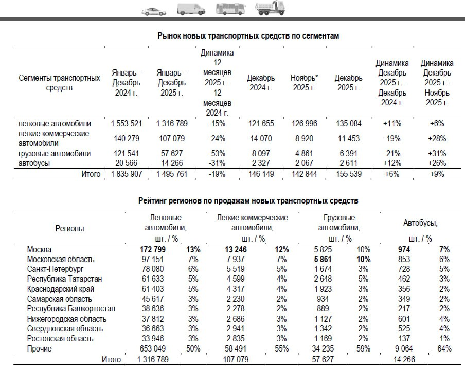 Данные Минпромторга на 01.01.2026