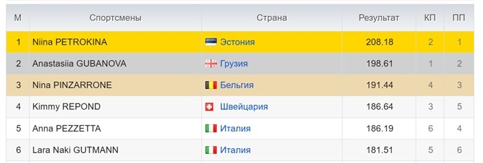 ЧЕ-2025, женщины