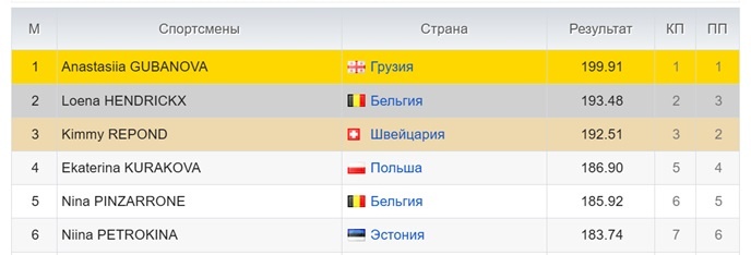 ЧЕ-2023, женщины