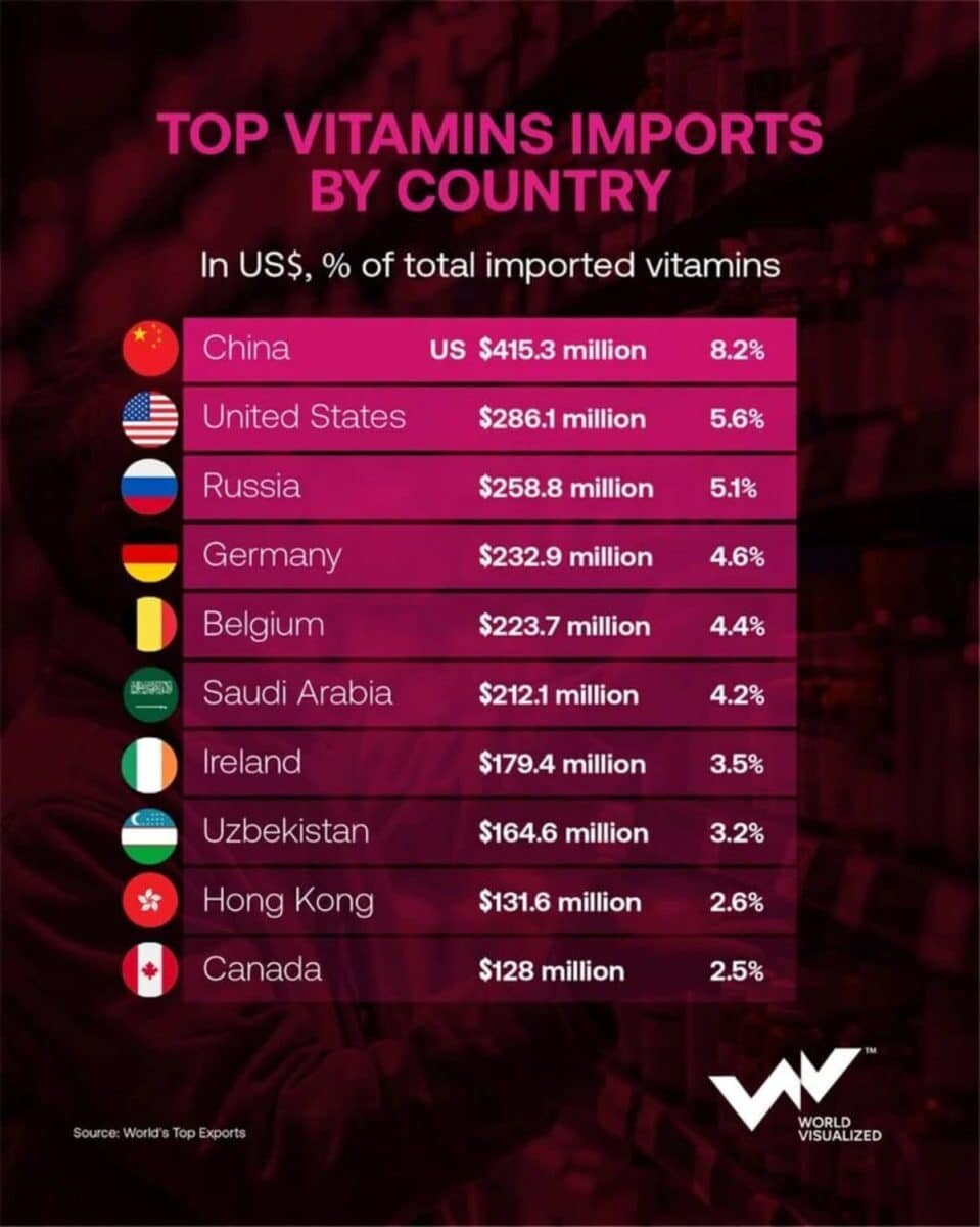    Инфографика: мировой импорт витаминов / © World Visualized