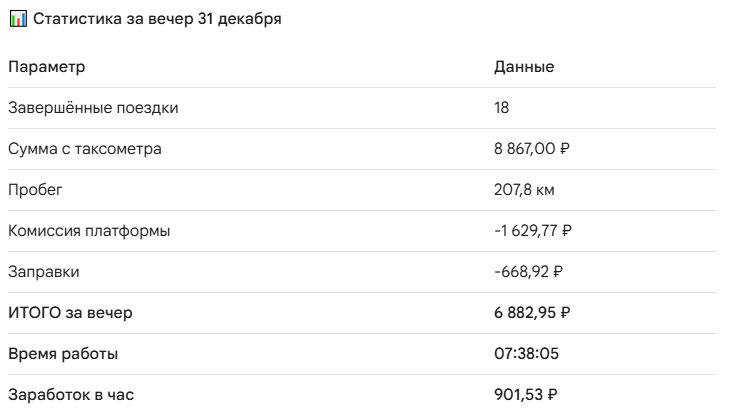 Статистика за вечере 31 декабря