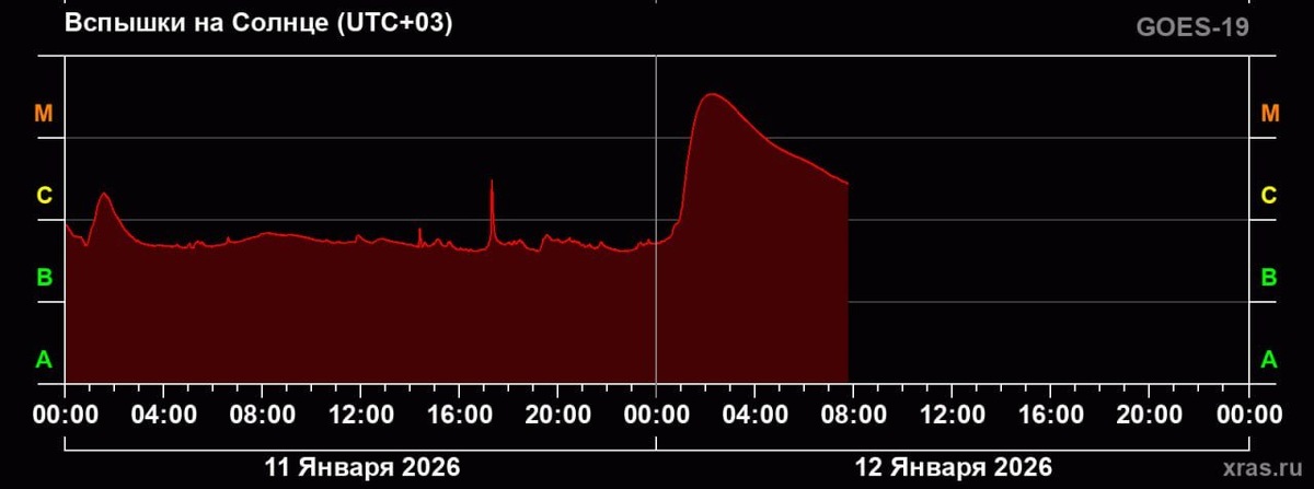    Вспышки за последнее время