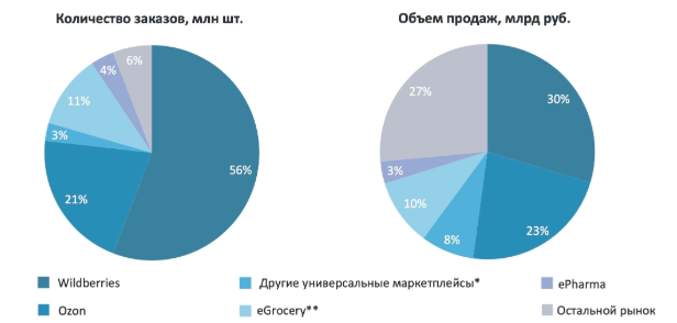 Wildberries и Ozon лидируют в российском e-commerce: на них приходится около 77% всех заказов и 53% объёма продаж (Data Insight, отраслевой обзор «eCommerce в России 2025»)