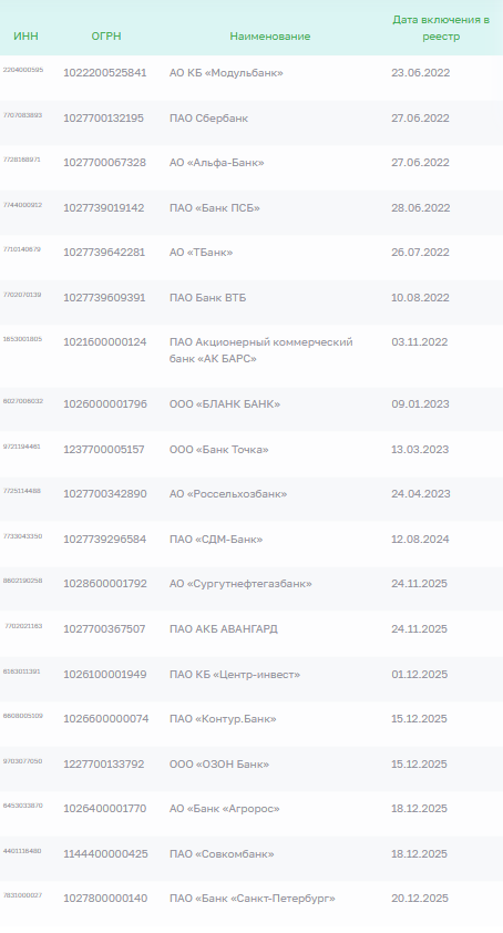 Список уполномоченных банков для открытия расчётного счета для АУСН