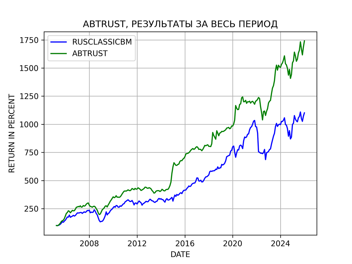 Результаты стратегии ABTRUST за весь период
