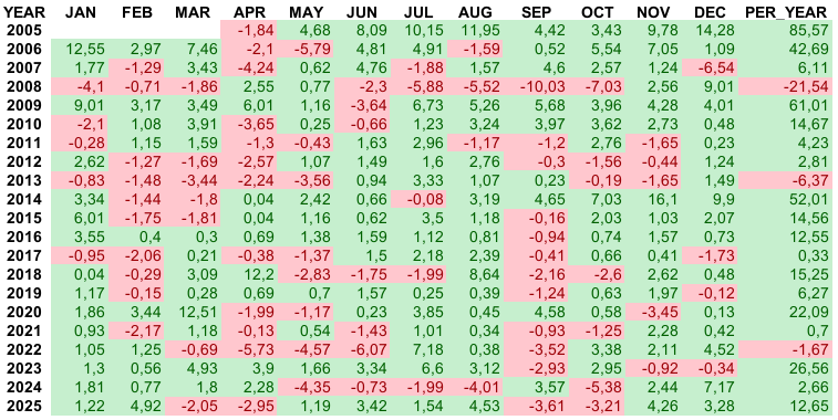 Помесячная и годовая доходность стратегии ABTRUST