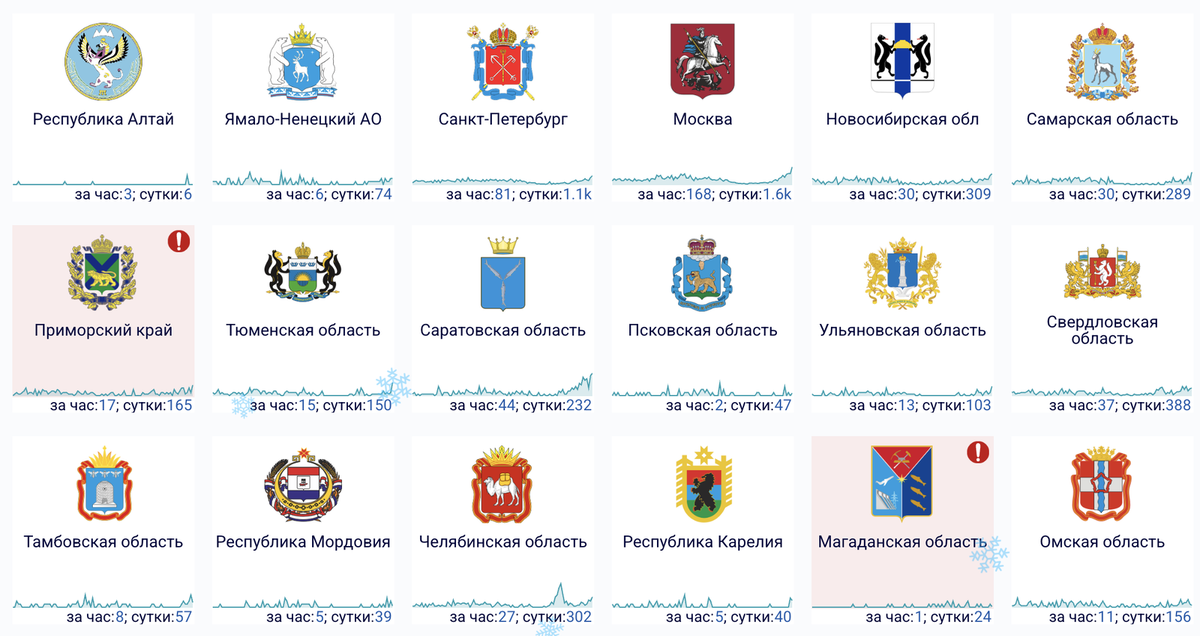    Например, так выглядит ситуация со сбоями за последние сутки в 18 регионах России