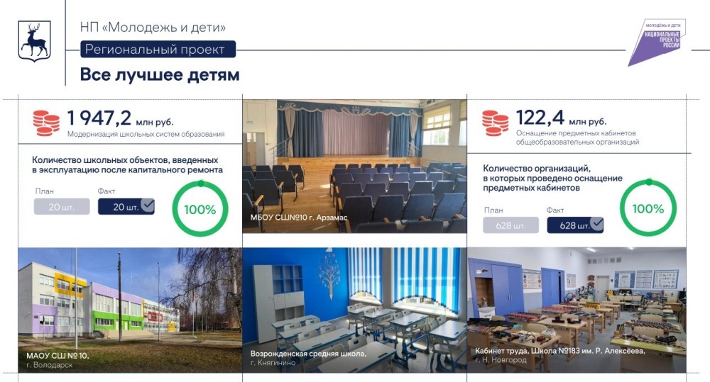    20 школ капитально отремонтировали в рамках регпроекта Нижегородской области