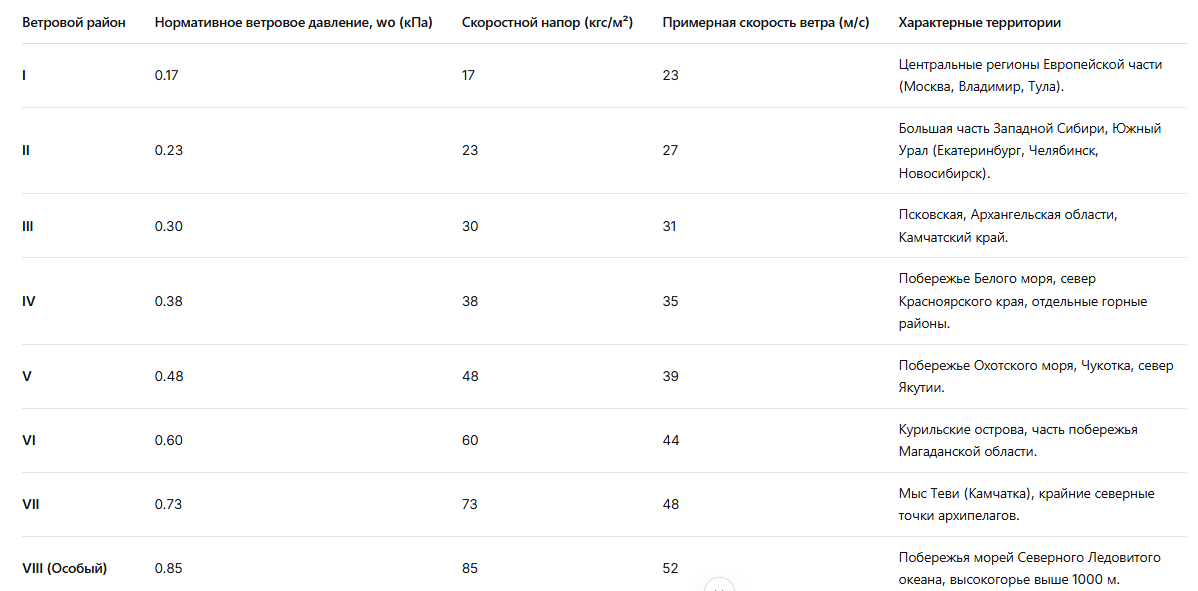 Таблица 1: Основные параметры ветровых районов РФ