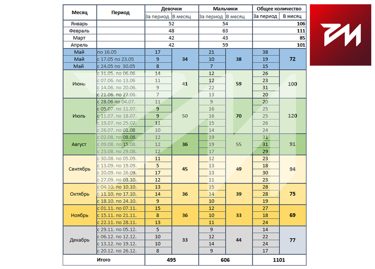 Детальная таблица по количеству новорожденных за 2025 года составленная на основе информации публикуемой БИЛ г. Мариуполь (ист. t.me/bilmrpl)