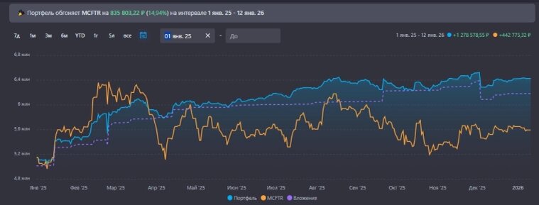 Скрин роста портфеля