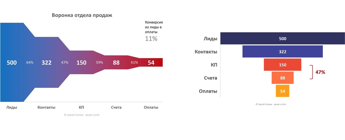 Примеры воронок отдела продаж. Горизонтальная и классическая вертикальная.