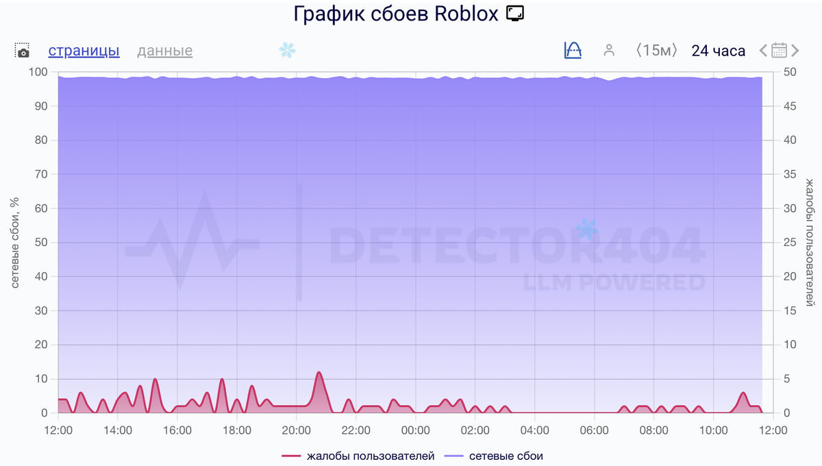    Сбои за сутки
