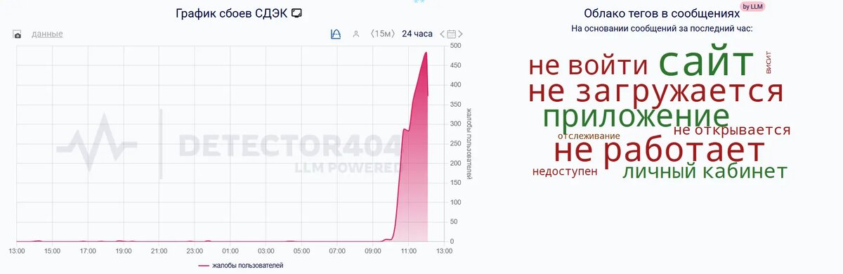    Фото: скриншот сервиса Downdetector