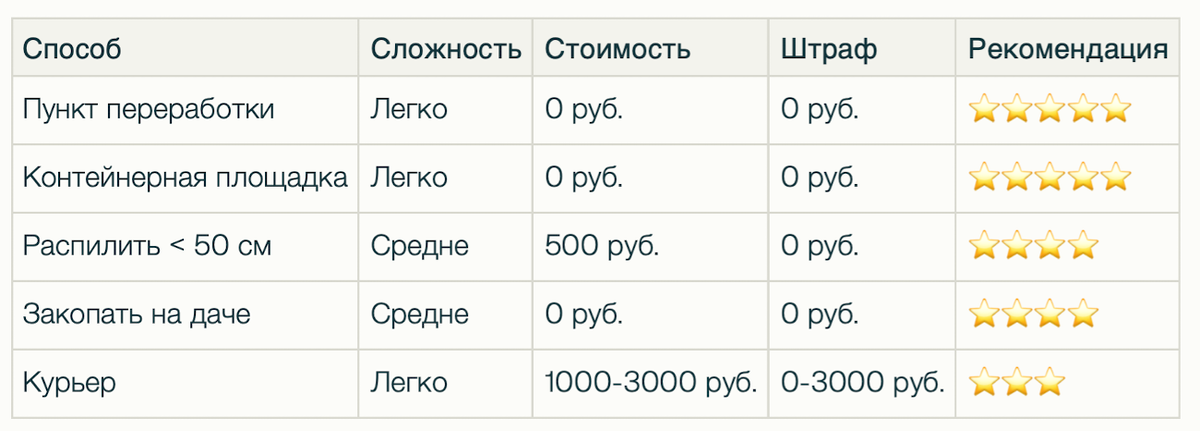 ТОП-5 СПОСОБОВ УТИЛИЗАЦИИ НОВОГОДНЕЙ ЕЛКИ