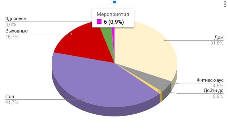 Диаграма сфер моей жизни для гардероба