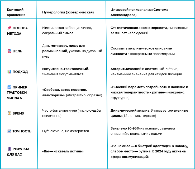 Таблица сравнения нумерологии и цифровым психоанализом