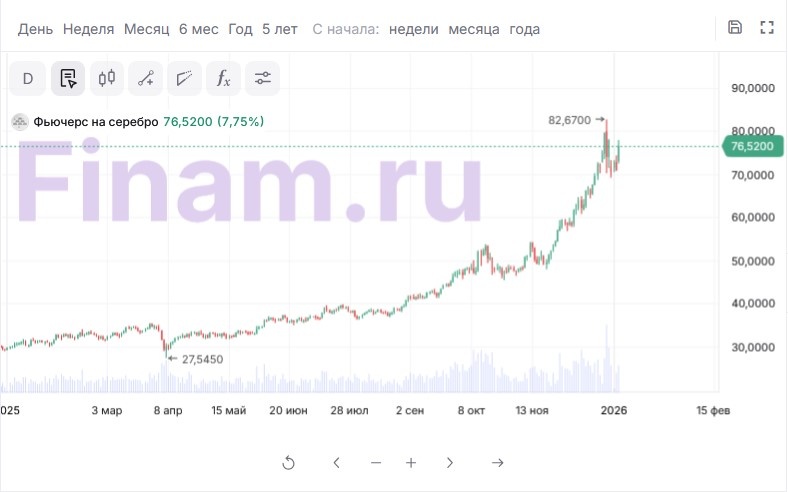 Цена на серебро за последний - 2025 год (информация взята из открытых источников в Интернете)