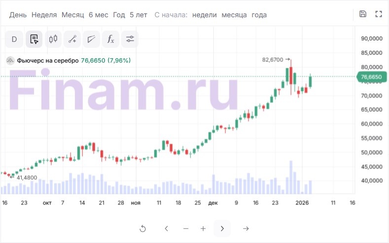 Цена на серебро за последние три месяца 2025 год (информация взята из открытых источников в Интернете)