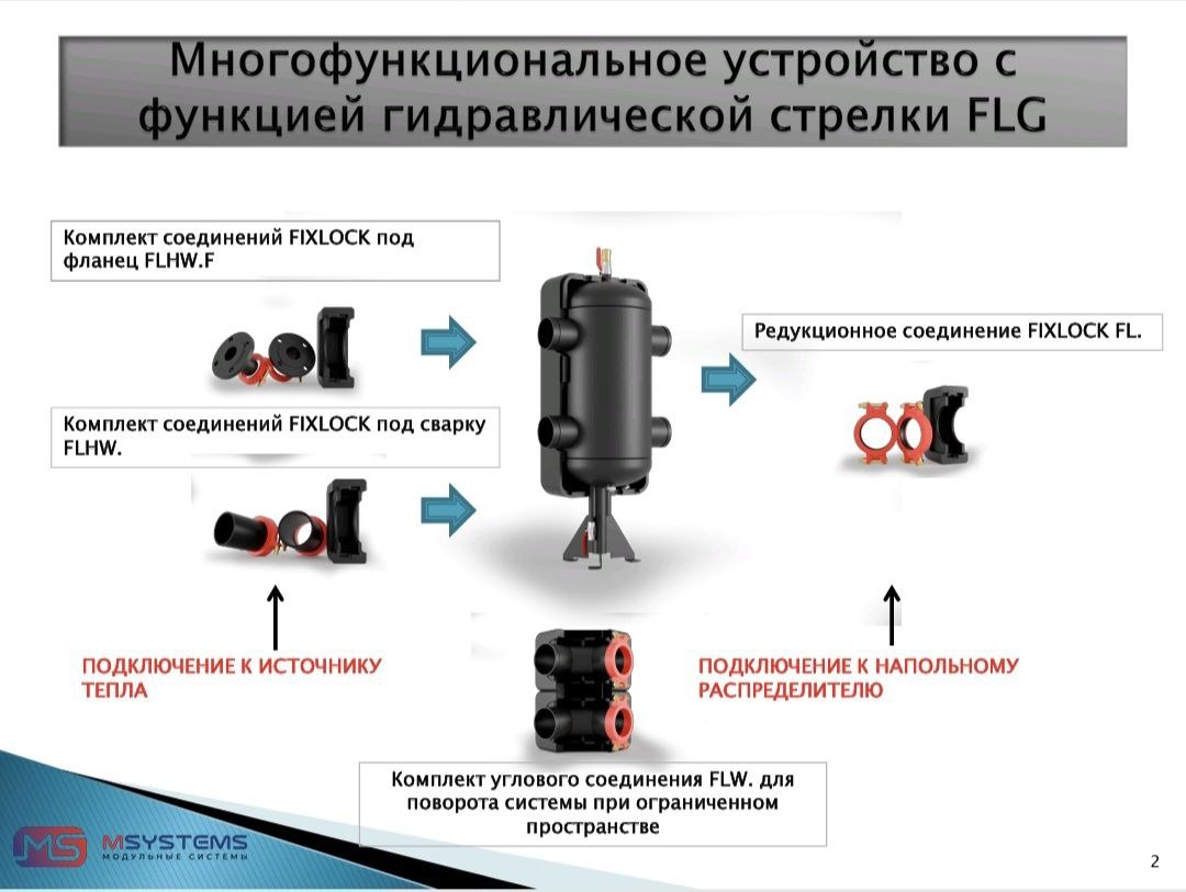 Многофункциональное устройство M-Systems с функцией гидравлической стрелки FLG. Предназначено для удаления растворённых газов и шлама из системы отопления, а так же для гидравлического разделения контуров источника тепла и потребителей. Источник тепла и гидрострелка подключаются комплектами соединений FIXLOCK под фланец или сварку. Гидрострелка с распределителем подключается редукционным соединением. При ограниченном пространстве между гидрострелкой и распределителем можно установить комплект углового соединения, чтоб повернуть систему.
