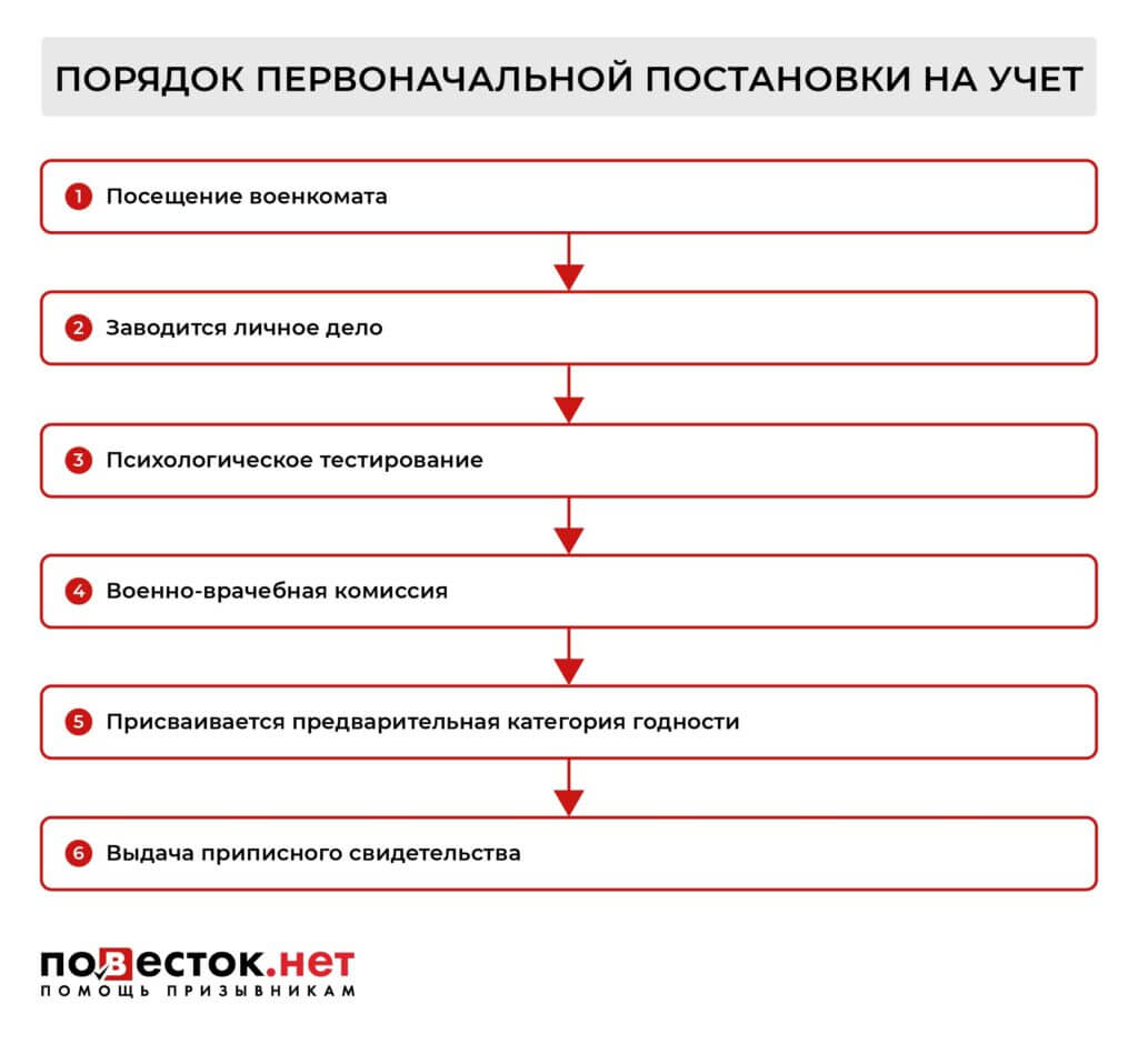 Порядок первоначальной постановки на учет