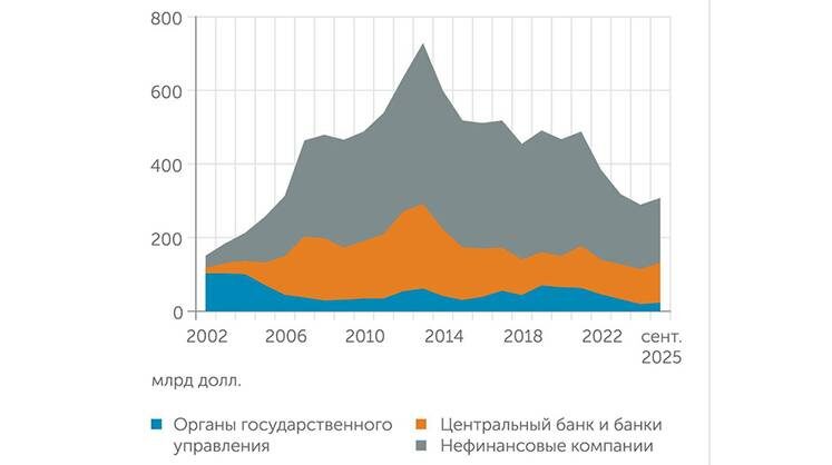    Банк России В 2025 году внешний долг РФ вырос после четырех лет последовательного снижения