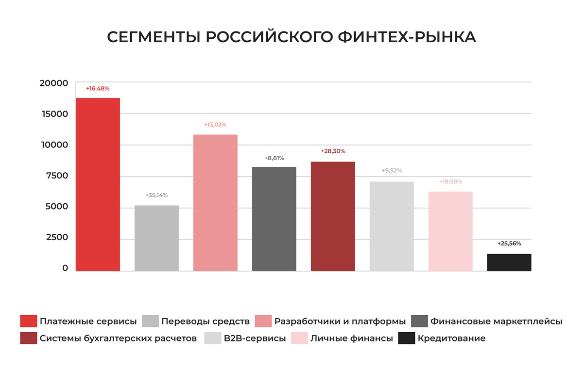 Рост по сегментам во 2 квартале 2025, млн рублей. Smart Ranking
