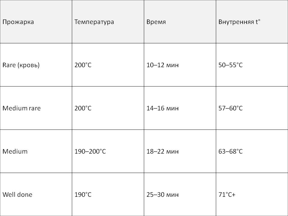 температура и время приготовления говядины в аэрогриле