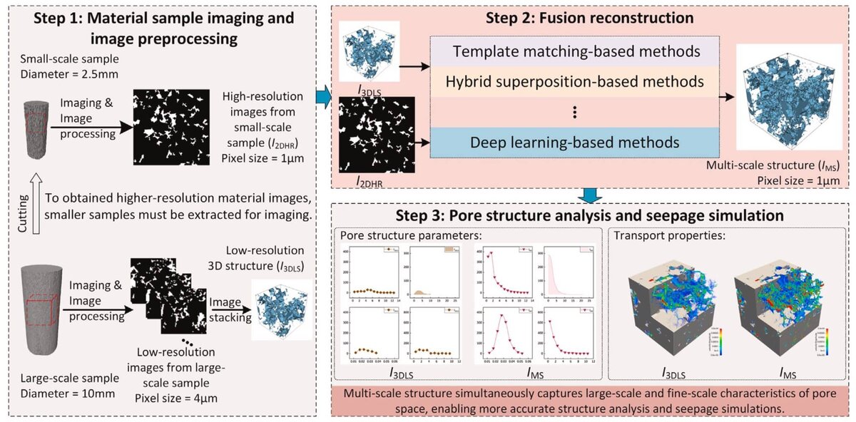    Моделирование, характеризация и анализ многомасштабных микроструктур в пористых материалах проходят в три этапа / © Construction and Building Materials