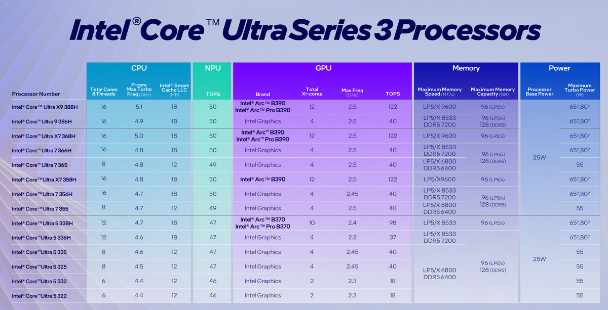 Конфигурация моделей Panther Lake. Изображение: Intel