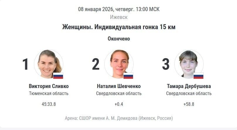    Итоги индивидуальной гонки Чемпиона России по биатлону 2026. Этап в Ижевске   championat.com