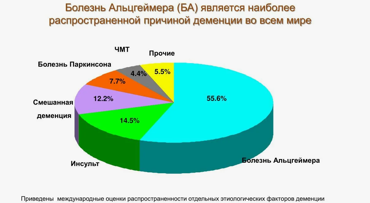 Чаще всего деменция является следствием болезни Альцгеймера