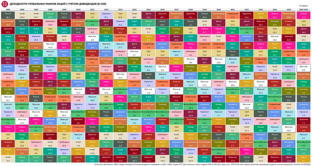Ежегодные доходности рынков акций различных стран (включая дивиденды), 2004-2024гг. Сортировка по убыванию доходности внутри каждого года. Источник: LSEG, MSCI. Расчеты УК ДОХОДЪ.