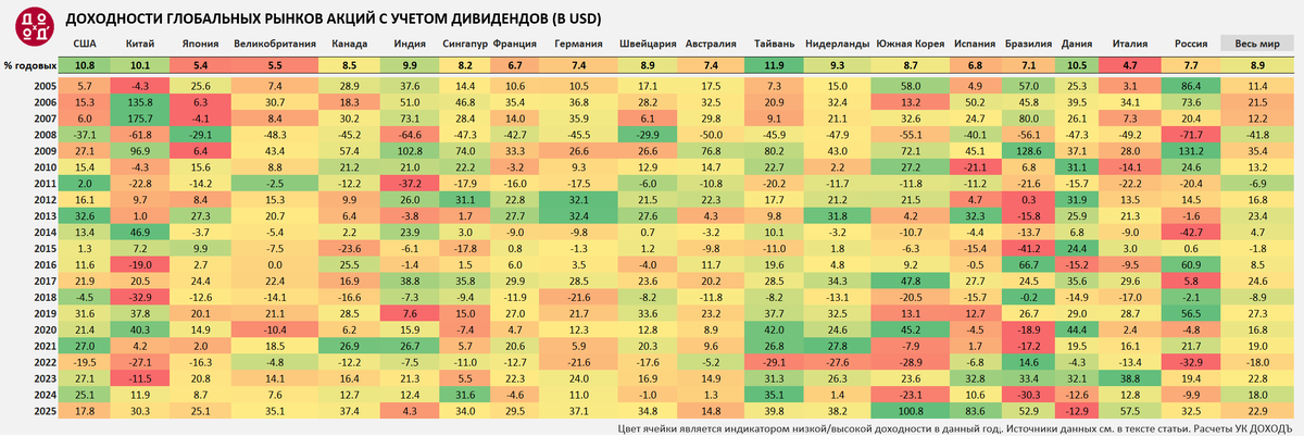 Ежегодные доходности рынков акций разлиныйх стран (включая дивиденды), 2004-2024гг. Без сортировки внутри каждого года. Источник: LSEG, MSCI. Расчеты УК ДОХОДЪ