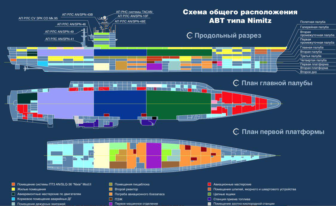 Схема авианосеца типа «Нимиц»