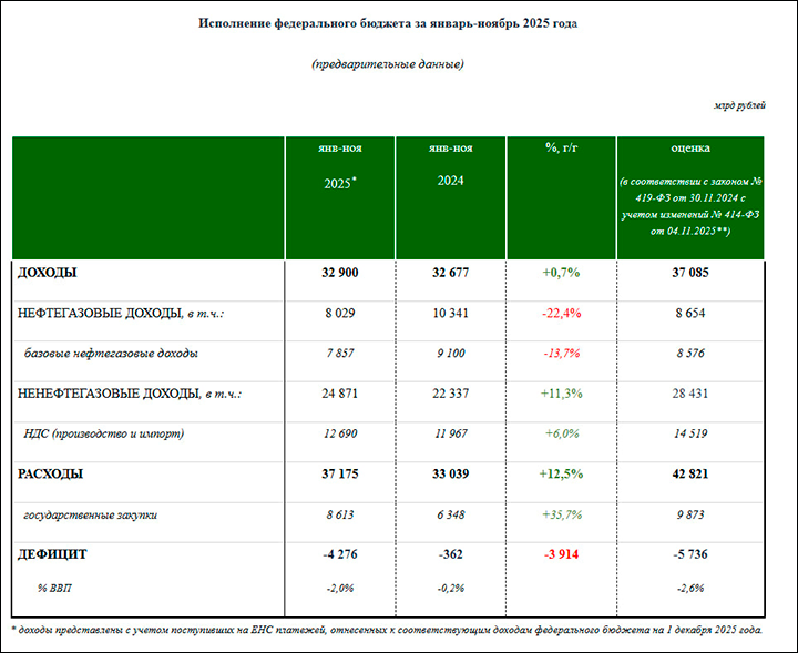    Исполнение федерального бюджета за январь - ноябрь 2025 года. Скриншот: minfin.gov.ru