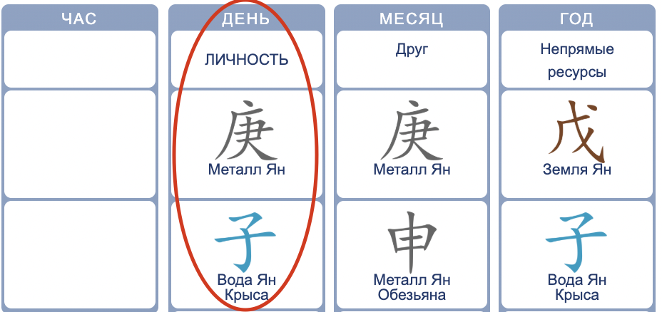 Личность - Металл Ян 庚 на Крысе 子