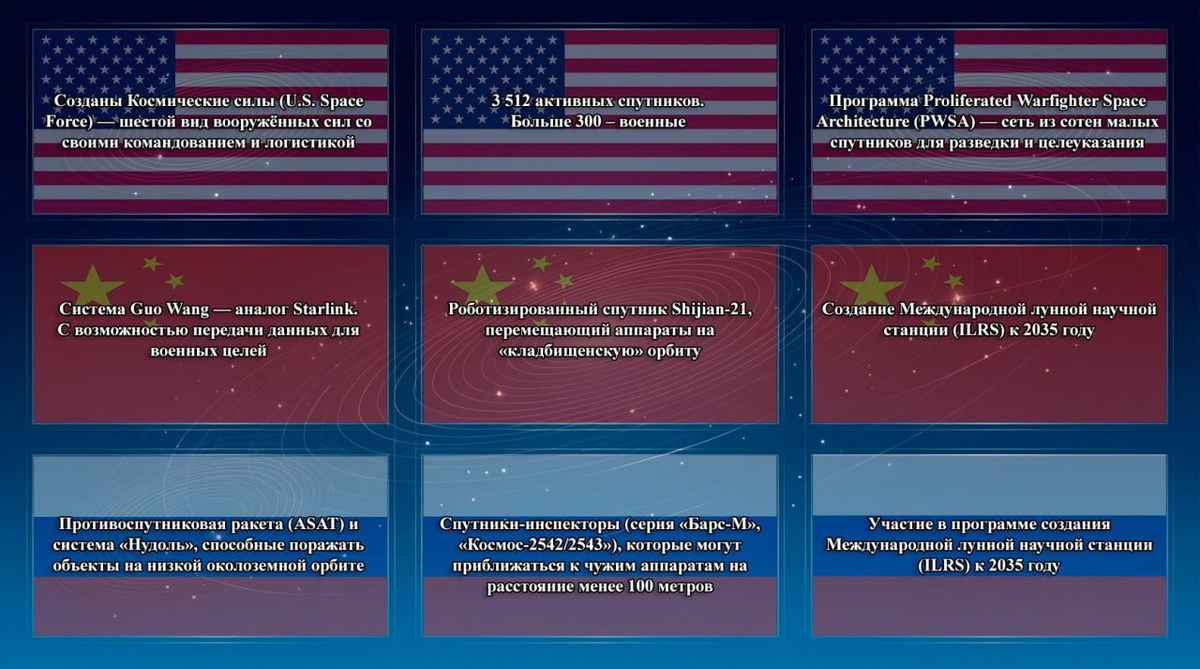 Мы подготовили таблицу космических сил трёх стран для удобства